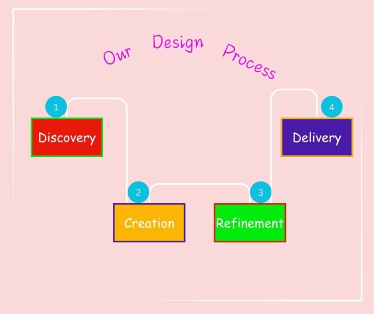 Anupambaghel as a Graphic Designing Digital Agency