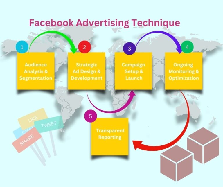 Anupambaghel Facebook Advertising Technique